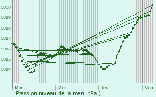 Graphe de la pression atmosphrique prvue pour Oetrange