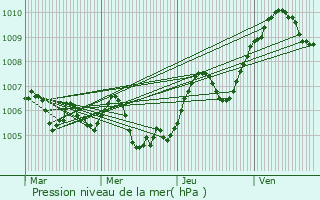 Graphe de la pression atmosphrique prvue pour Mervans