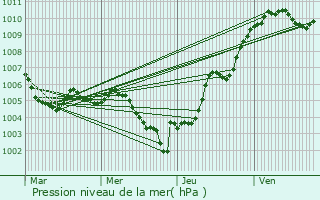 Graphe de la pression atmosphrique prvue pour Xonrupt-Longemer