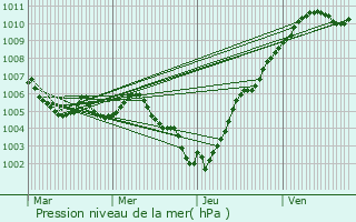 Graphe de la pression atmosphrique prvue pour Crion