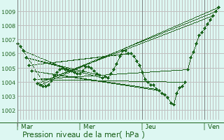 Graphe de la pression atmosphrique prvue pour Wijhe