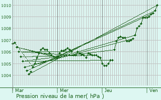 Graphe de la pression atmosphrique prvue pour Frmnil