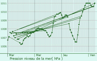 Graphe de la pression atmosphrique prvue pour Millau