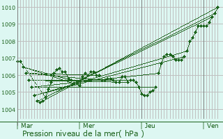 Graphe de la pression atmosphrique prvue pour Jolivet