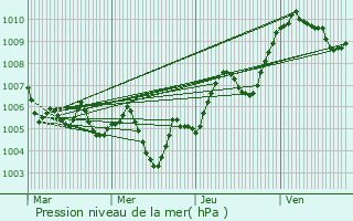 Graphe de la pression atmosphrique prvue pour Saint-Point-Lac