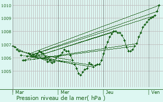 Graphe de la pression atmosphrique prvue pour Pesmes