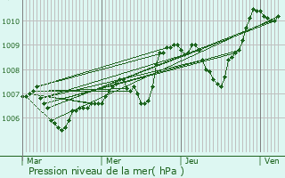 Graphe de la pression atmosphrique prvue pour Camplong