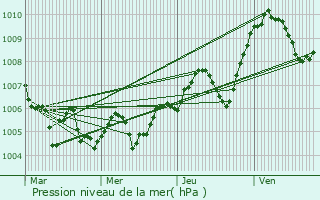 Graphe de la pression atmosphrique prvue pour Viuz-la-Chisaz