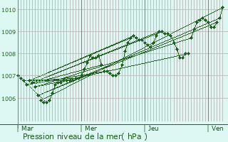 Graphe de la pression atmosphrique prvue pour Saint-Germain-des-Prs