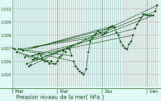 Graphe de la pression atmosphrique prvue pour Charantonnay