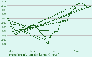 Graphe de la pression atmosphrique prvue pour Appenwihr