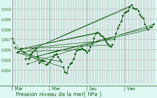 Graphe de la pression atmosphrique prvue pour Villy-le-Bouveret