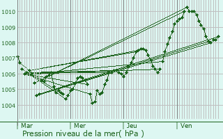 Graphe de la pression atmosphrique prvue pour tercy