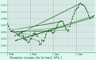 Graphe de la pression atmosphrique prvue pour Saint-Eusbe