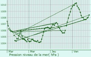 Graphe de la pression atmosphrique prvue pour La Plagne