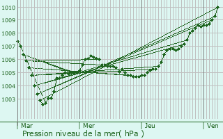 Graphe de la pression atmosphrique prvue pour Krautergersheim