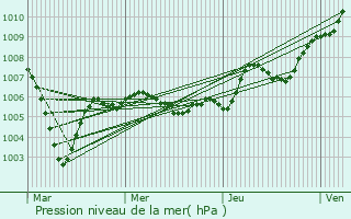 Graphe de la pression atmosphrique prvue pour Illfurth