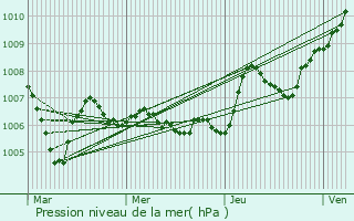 Graphe de la pression atmosphrique prvue pour Crevans-et-la-Chapelle-ls-Granges