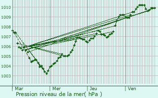 Graphe de la pression atmosphrique prvue pour Marignane