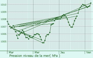 Graphe de la pression atmosphrique prvue pour Flaxieu