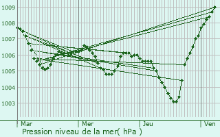 Graphe de la pression atmosphrique prvue pour Zuidhorn