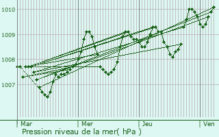 Graphe de la pression atmosphrique prvue pour Saint-Matr