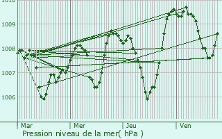 Graphe de la pression atmosphrique prvue pour Leyme