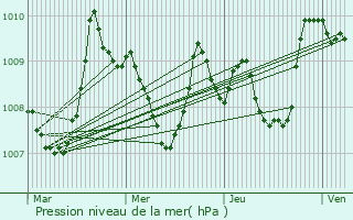 Graphe de la pression atmosphrique prvue pour Altsasu