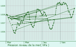 Graphe de la pression atmosphrique prvue pour Carlucet