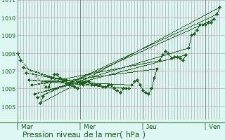 Graphe de la pression atmosphrique prvue pour La Bresse