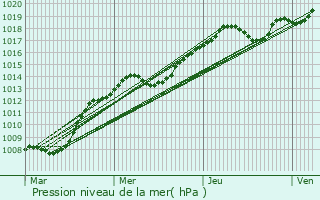 Graphe de la pression atmosphrique prvue pour Onzain