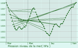Graphe de la pression atmosphrique prvue pour Untergruppenbach