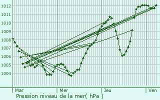 Graphe de la pression atmosphrique prvue pour Domancy