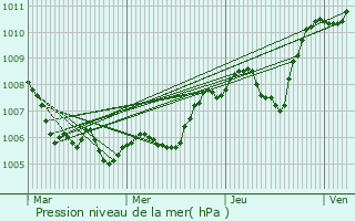 Graphe de la pression atmosphrique prvue pour Reyvroz
