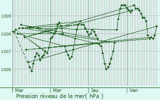 Graphe de la pression atmosphrique prvue pour Espinas