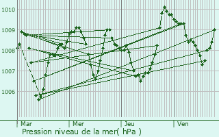 Graphe de la pression atmosphrique prvue pour Argut-Dessous