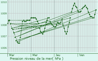 Graphe de la pression atmosphrique prvue pour Burosse-Mendousse
