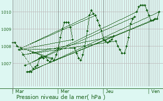 Graphe de la pression atmosphrique prvue pour Brousses-et-Villaret