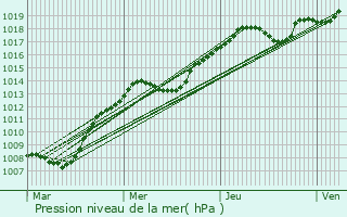 Graphe de la pression atmosphrique prvue pour Lamotte-Beuvron