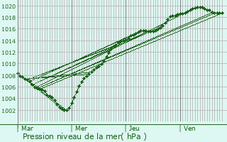 Graphe de la pression atmosphrique prvue pour Tielt