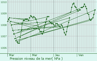 Graphe de la pression atmosphrique prvue pour Tarasteix