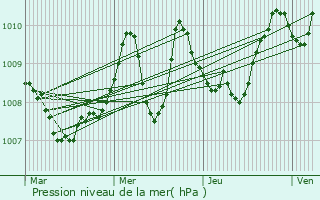 Graphe de la pression atmosphrique prvue pour Soupex