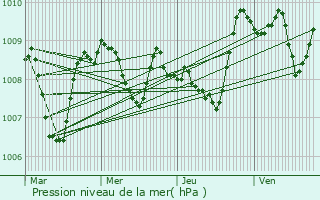 Graphe de la pression atmosphrique prvue pour Barbazan-Dessus