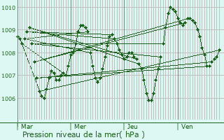 Graphe de la pression atmosphrique prvue pour Cessales