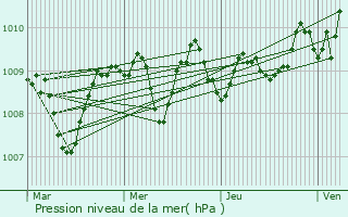 Graphe de la pression atmosphrique prvue pour Villecomtal-sur-Arros