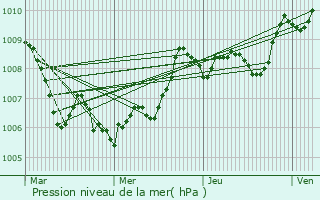 Graphe de la pression atmosphrique prvue pour Aregno