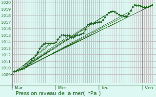 Graphe de la pression atmosphrique prvue pour Thorigny