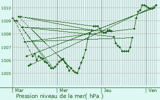 Graphe de la pression atmosphrique prvue pour Le Pot