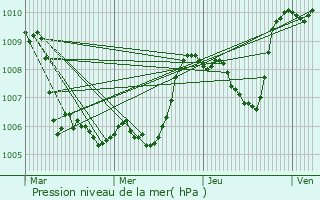 Graphe de la pression atmosphrique prvue pour Sisteron