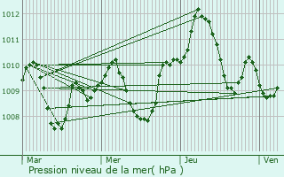 Graphe de la pression atmosphrique prvue pour Mlaga